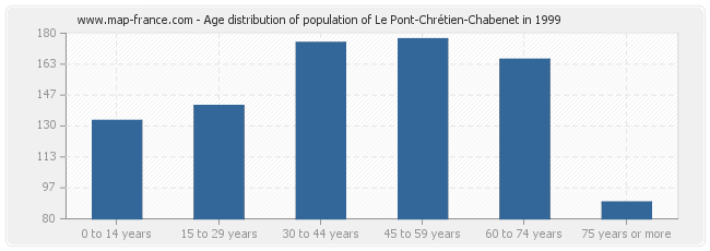Age distribution of population of Le Pont-Chrétien-Chabenet in 1999